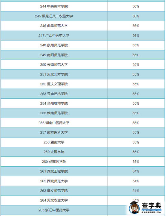 全国719所大学男女比例排行榜