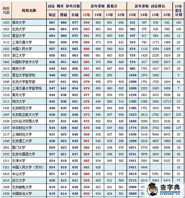 北京东城海淀西城2016年1月期末分数粗线(理工类)