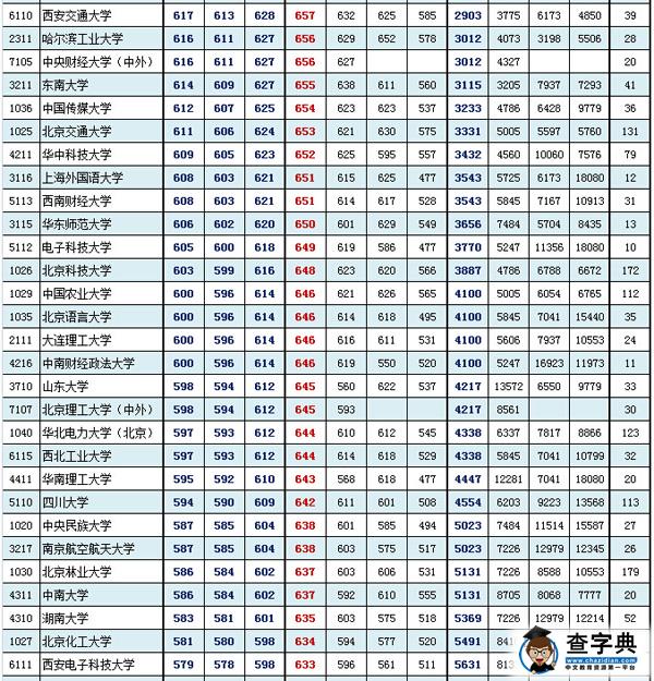北京东城海淀西城2016年1月期末分数粗线(理工类)