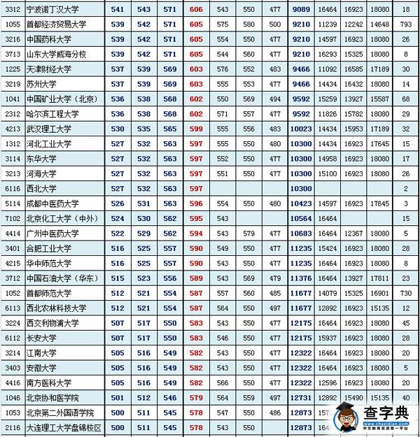北京东城海淀西城2016年1月期末分数粗线(理工类)