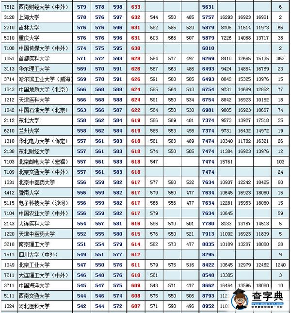 北京东城海淀西城2016年1月期末分数粗线(理工类)